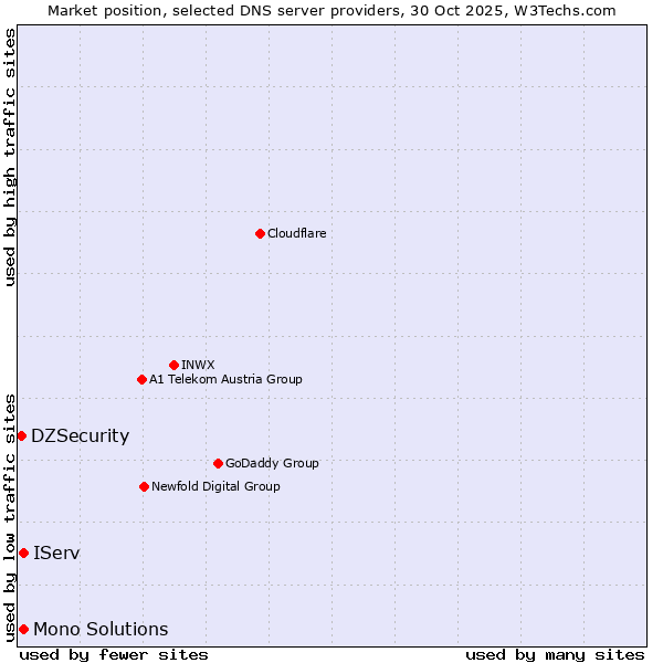 Market position of IServ vs. Mono Solutions vs. DZSecurity