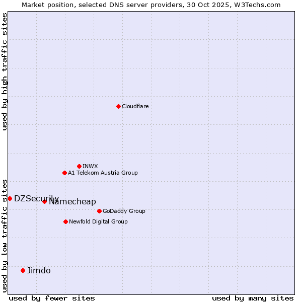 Market position of Namecheap vs. Jimdo vs. DZSecurity