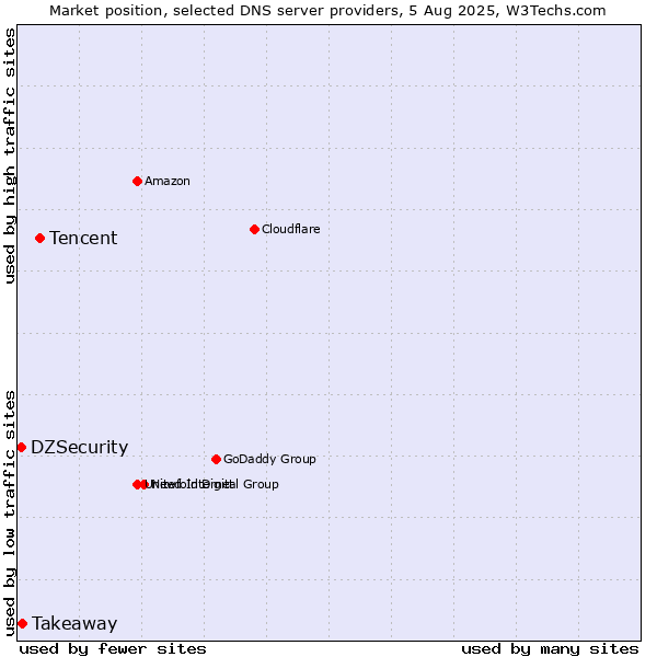 Market position of Tencent vs. Takeaway vs. DZSecurity