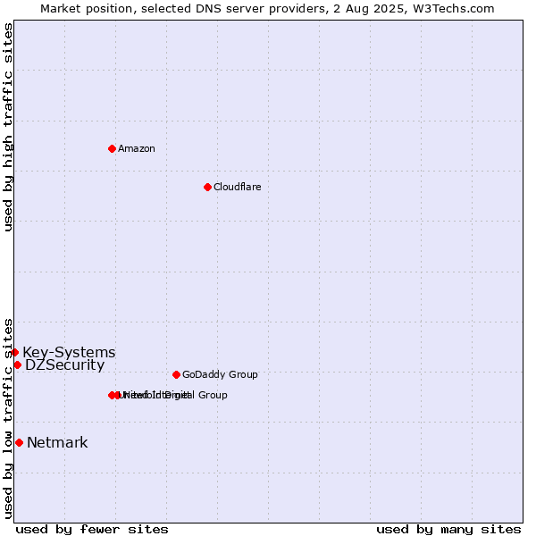 Market position of Netmark vs. DZSecurity vs. Key-Systems