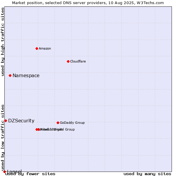 Market position of Namespace vs. DZSecurity vs. Lansol