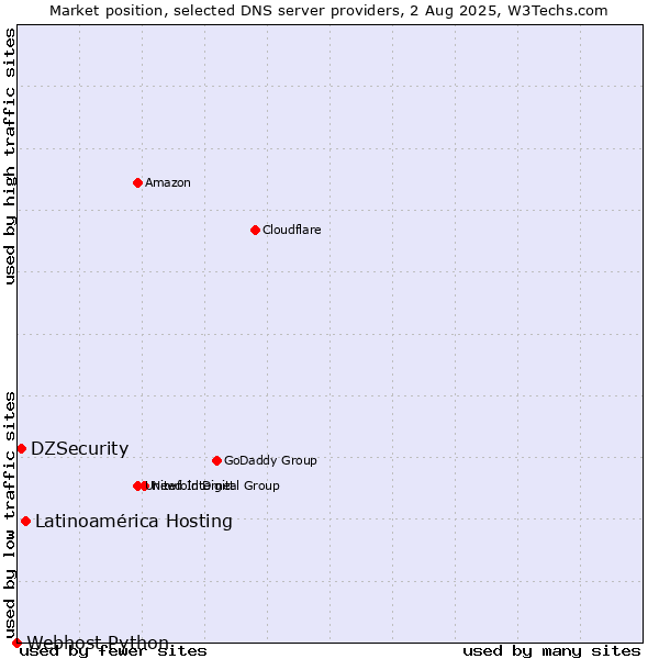 Market position of Latinoamérica Hosting vs. DZSecurity vs. Webhost Python