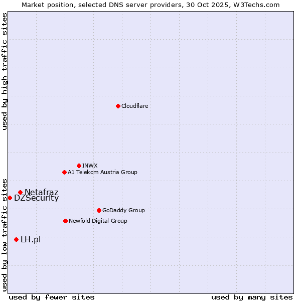 Market position of Netafraz vs. LH.pl vs. DZSecurity