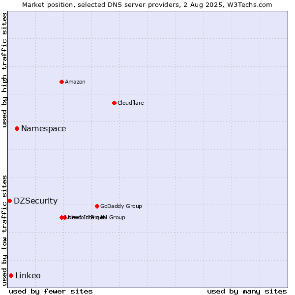 Market position of Namespace vs. Linkeo vs. DZSecurity