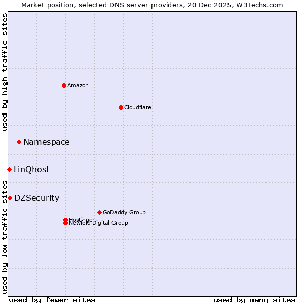 Market position of Namespace vs. DZSecurity vs. LinQhost
