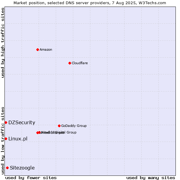 Market position of Sitezoogle vs. DZSecurity vs. Linux.pl