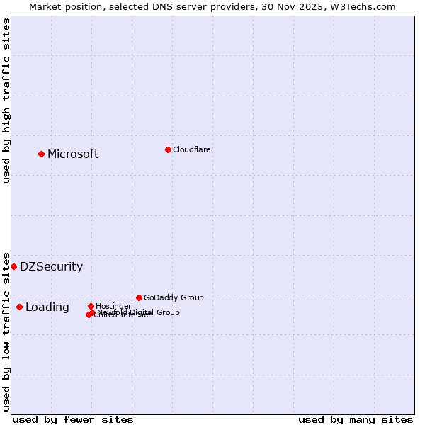 Market position of Microsoft vs. Loading vs. DZSecurity