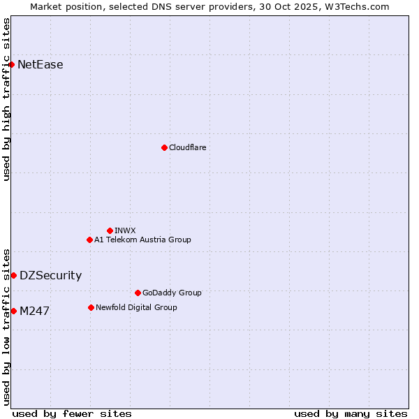 Market position of DZSecurity vs. M247 vs. NetEase