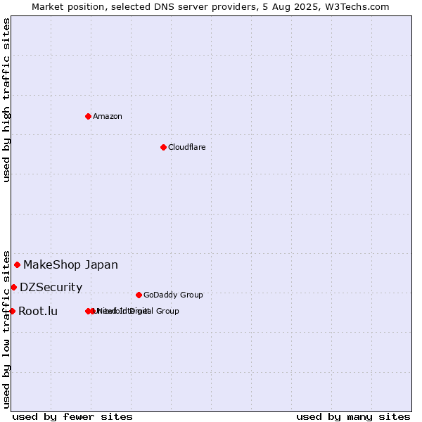 Market position of MakeShop Japan vs. DZSecurity vs. Root.lu