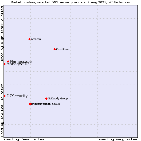 Market position of Namespace vs. DZSecurity vs. Managed IP