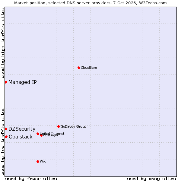 Market position of Opalstack vs. DZSecurity vs. Managed IP