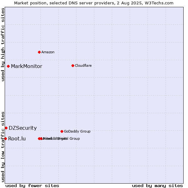Market position of MarkMonitor vs. DZSecurity vs. Root.lu