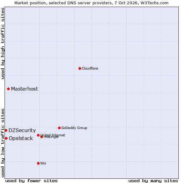 Market position of Masterhost vs. Opalstack vs. DZSecurity
