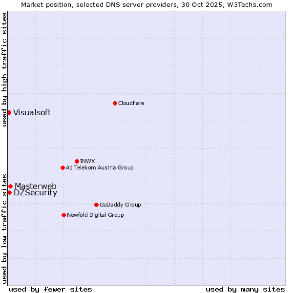 Market position of Masterweb vs. DZSecurity vs. Visualsoft