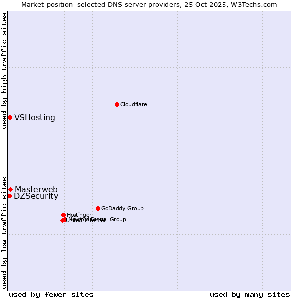 Market position of Masterweb vs. VSHosting vs. DZSecurity
