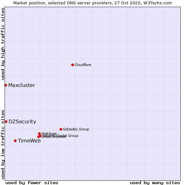 Market position of TimeWeb vs. DZSecurity vs. Maxcluster