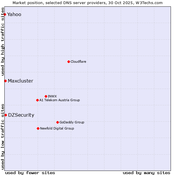 Market position of DZSecurity vs. Maxcluster vs. Yahoo