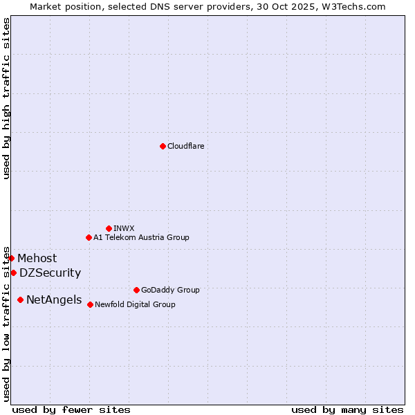 Market position of NetAngels vs. DZSecurity vs. Mehost