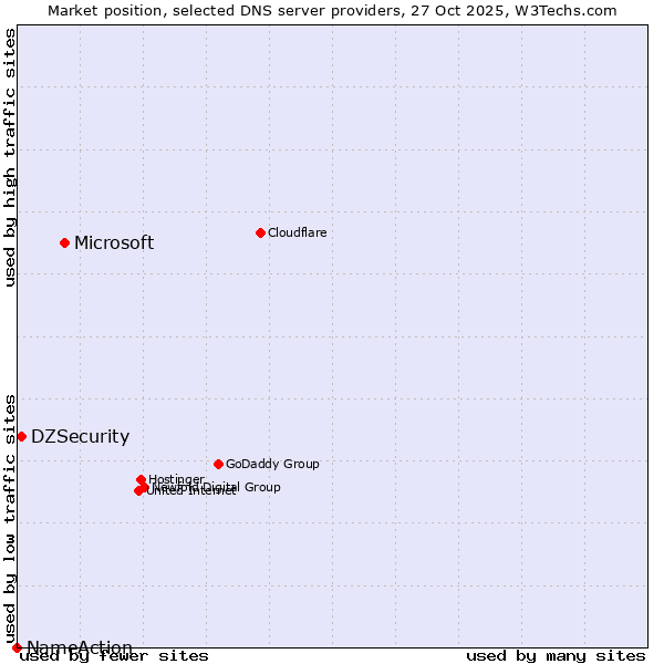 Market position of Microsoft vs. DZSecurity vs. NameAction
