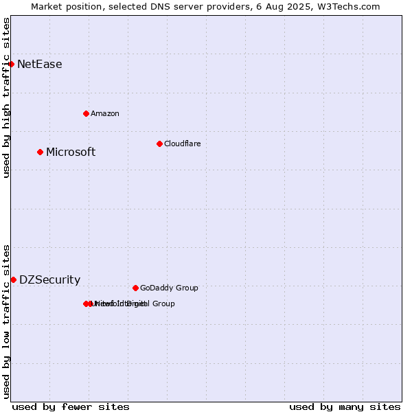 Market position of Microsoft vs. DZSecurity vs. NetEase