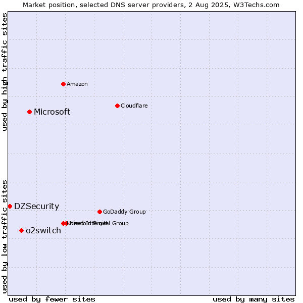 Market position of Microsoft vs. o2switch vs. DZSecurity