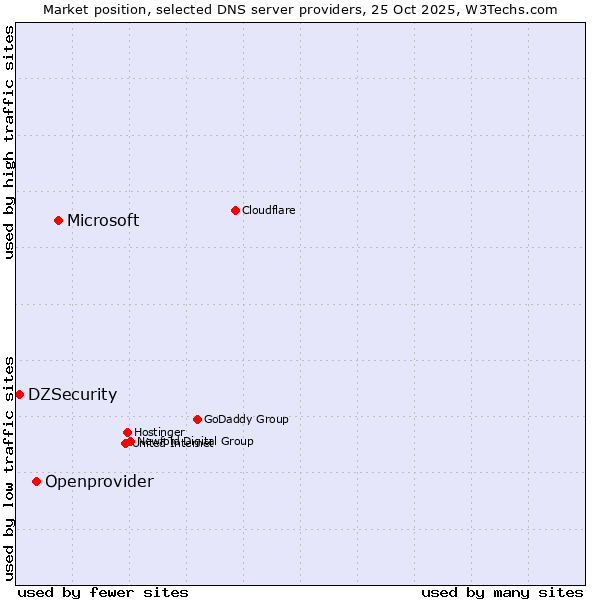 Market position of Microsoft vs. Openprovider vs. DZSecurity