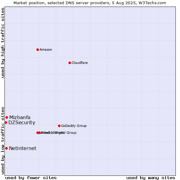 Market position of Mizbanfa vs. Netinternet vs. DZSecurity