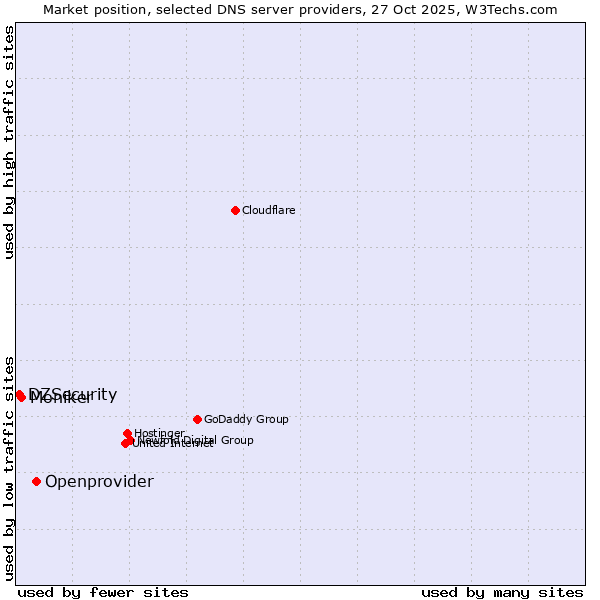 Market position of Openprovider vs. Moniker vs. DZSecurity