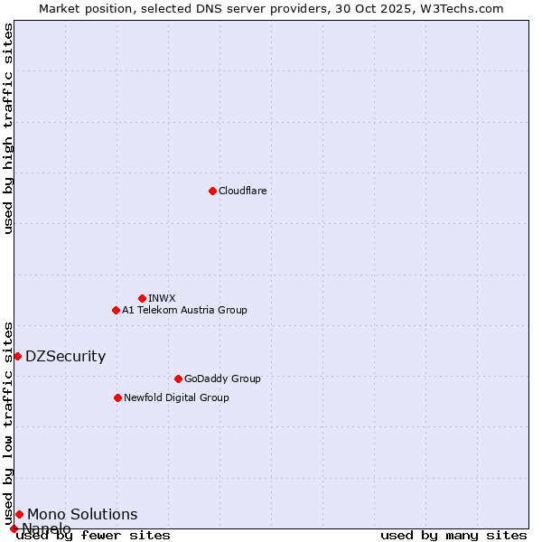 Market position of Mono Solutions vs. DZSecurity vs. Nanelo