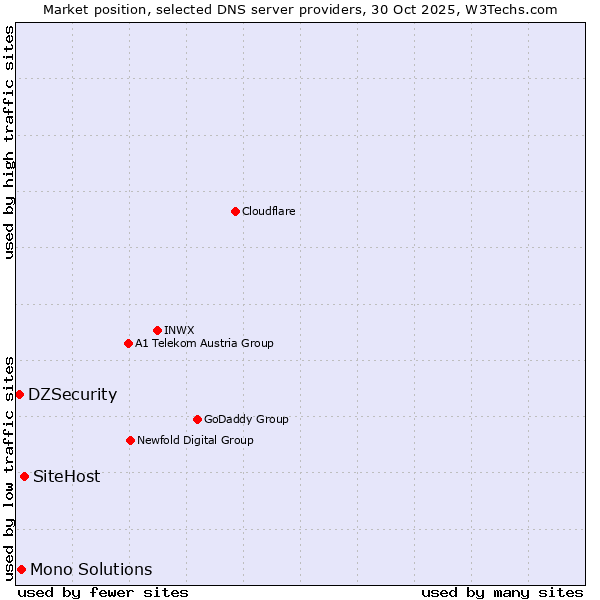 Market position of SiteHost vs. Mono Solutions vs. DZSecurity