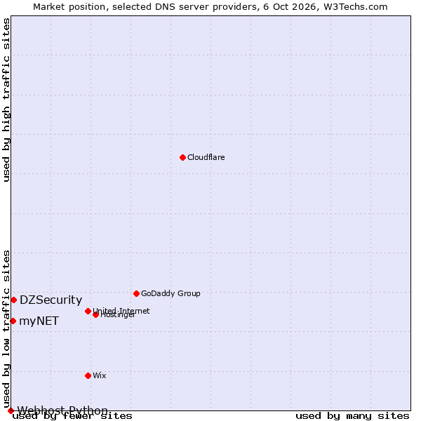 Market position of DZSecurity vs. myNET vs. Webhost Python