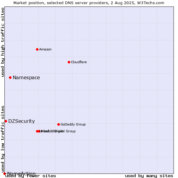Market position of Namespace vs. DZSecurity vs. NameAction