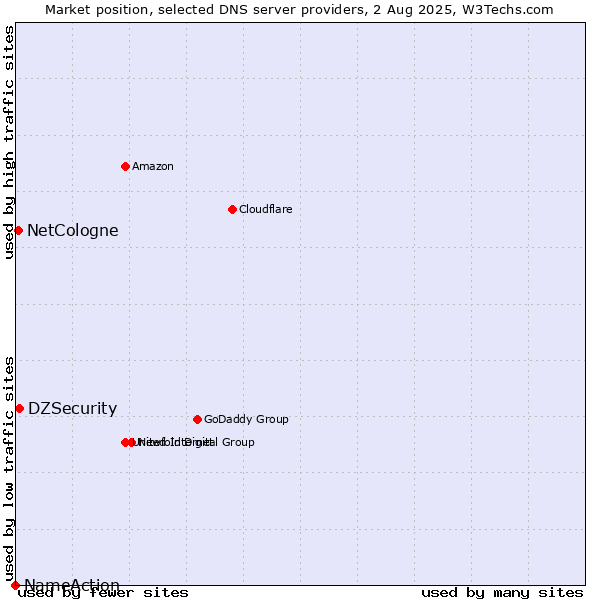 Market position of DZSecurity vs. NetCologne vs. NameAction