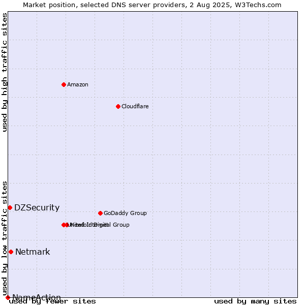 Market position of Netmark vs. DZSecurity vs. NameAction