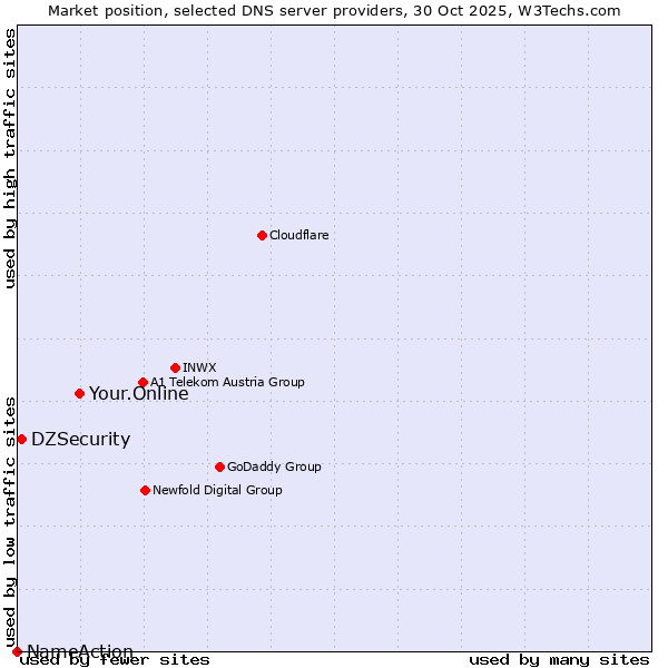 Market position of Your.Online vs. DZSecurity vs. NameAction