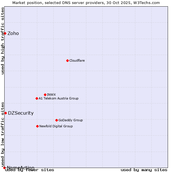 Market position of DZSecurity vs. Zoho vs. NameAction
