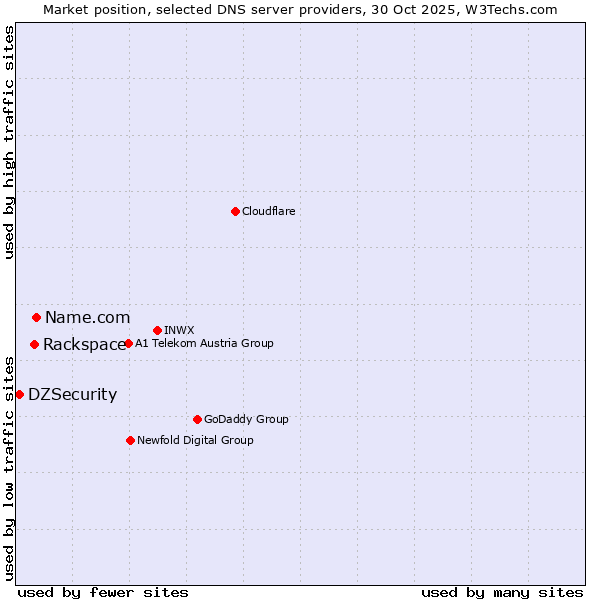 Market position of Name.com vs. Rackspace vs. DZSecurity
