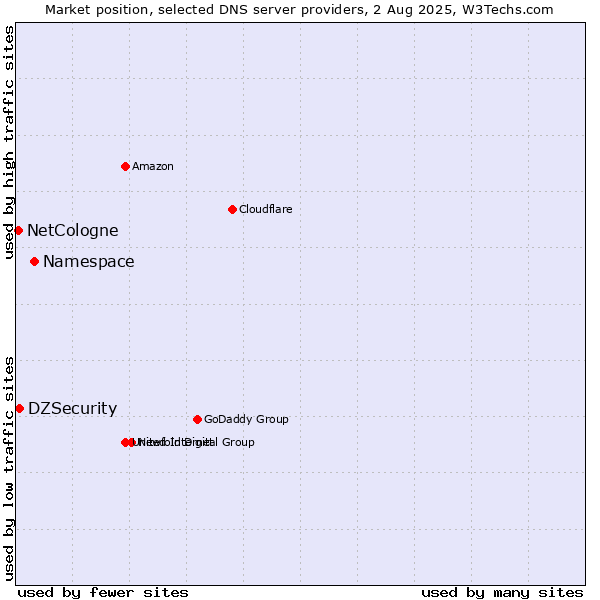 Market position of Namespace vs. DZSecurity vs. NetCologne