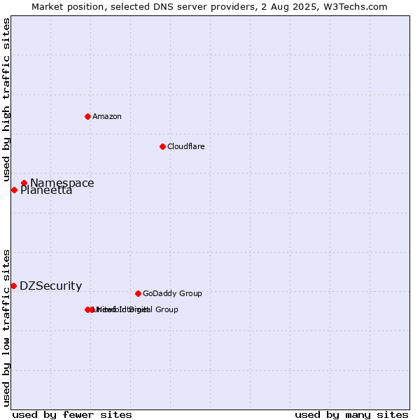 Market position of Namespace vs. Planeetta vs. DZSecurity