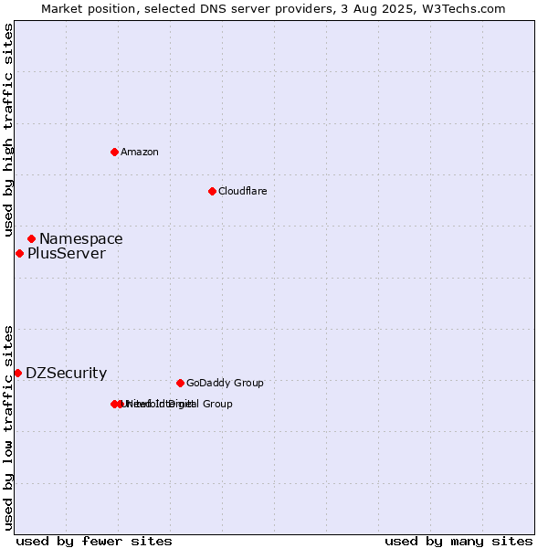 Market position of Namespace vs. PlusServer vs. DZSecurity
