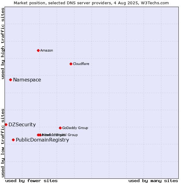 Market position of PublicDomainRegistry vs. Namespace vs. DZSecurity