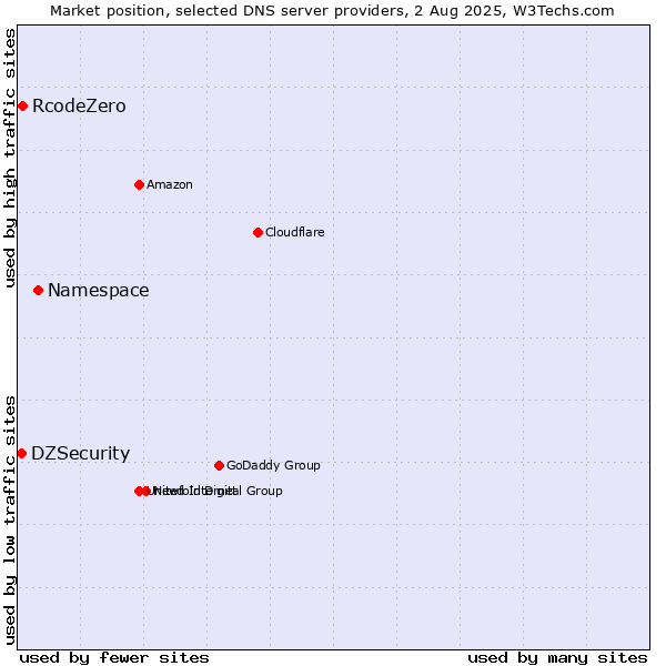 Market position of Namespace vs. RcodeZero vs. DZSecurity