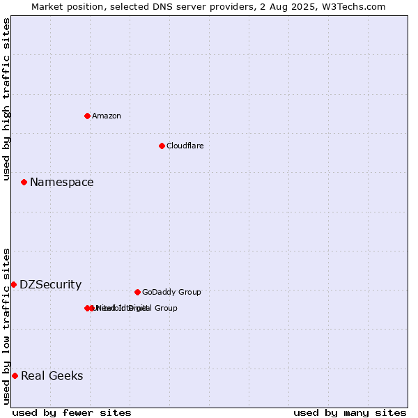 Market position of Namespace vs. Real Geeks vs. DZSecurity