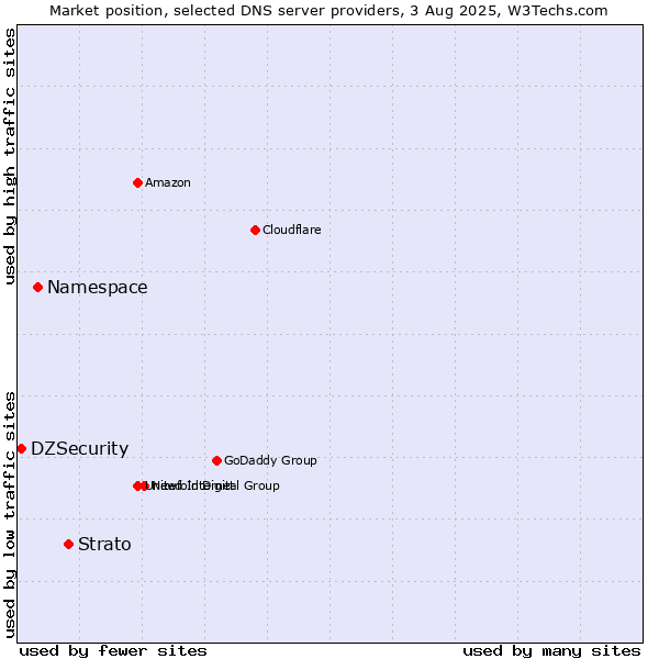 Market position of Strato vs. Namespace vs. DZSecurity