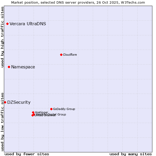 Market position of Namespace vs. Vercara UltraDNS vs. DZSecurity