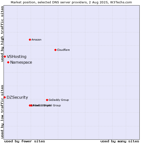 Market position of Namespace vs. VSHosting vs. DZSecurity