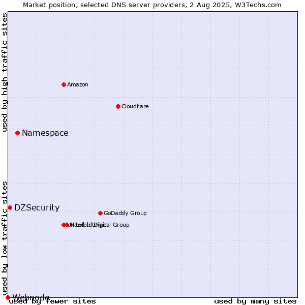 Market position of Namespace vs. DZSecurity vs. Webnode