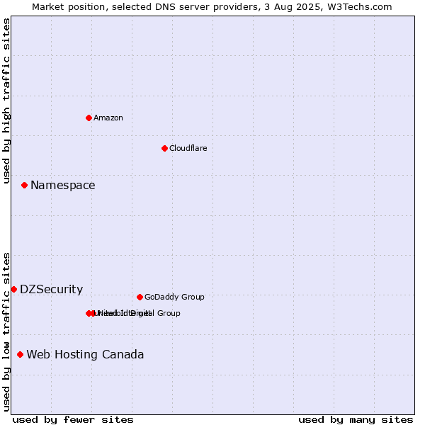 Market position of Namespace vs. Web Hosting Canada vs. DZSecurity
