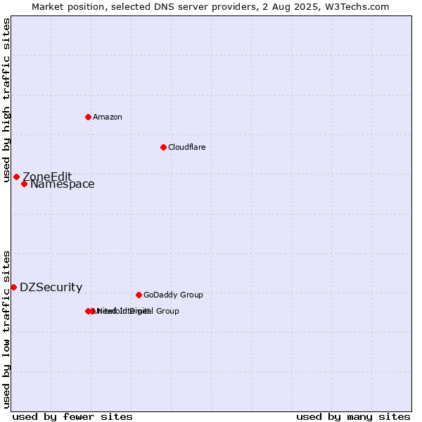 Market position of Namespace vs. ZoneEdit vs. DZSecurity