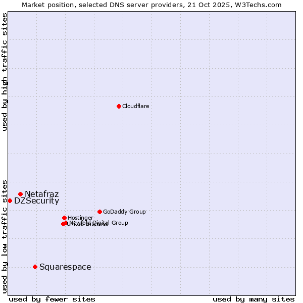 Market position of Squarespace vs. Netafraz vs. DZSecurity